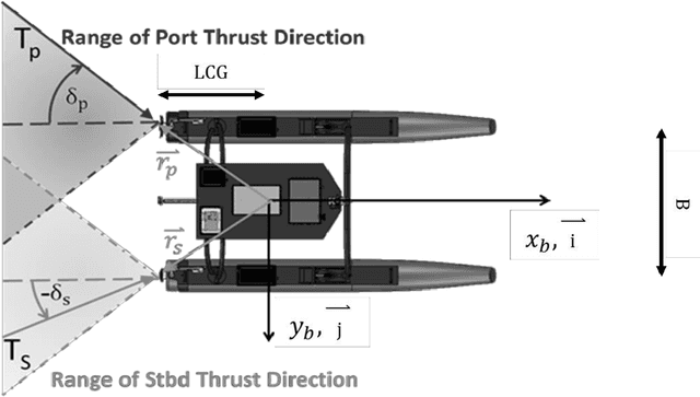 Figure 4 for Station-keeping control of an unmanned surface vehicle exposed to current and wind disturbances