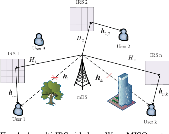 Figure 1 for Joint Optimization of Active and Passive Beamforming in Multi-IRS Aided mmWave Communications