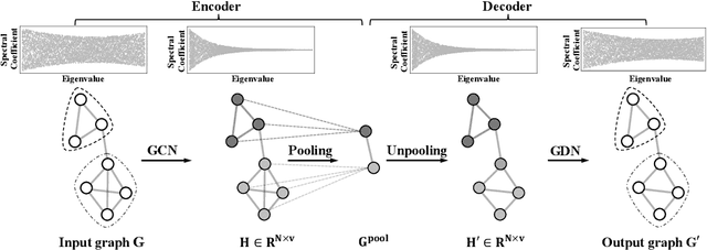 Figure 1 for Graph Autoencoders with Deconvolutional Networks