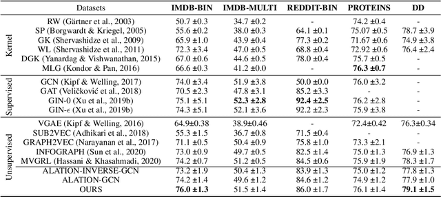 Figure 2 for Graph Autoencoders with Deconvolutional Networks