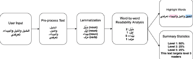 Figure 3 for Arabic Word-level Readability Visualization for Assisted Text Simplification