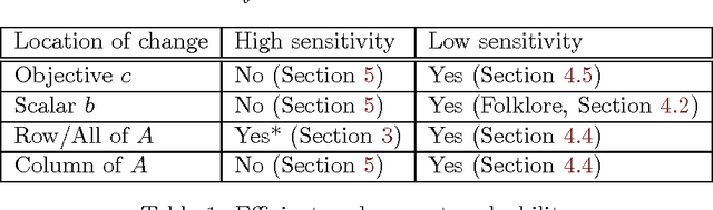 Figure 1 for Privately Solving Linear Programs