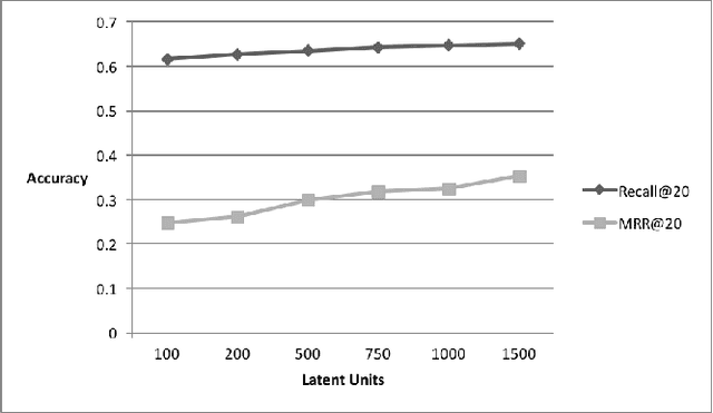 Figure 2 for Recurrent Latent Variable Networks for Session-Based Recommendation