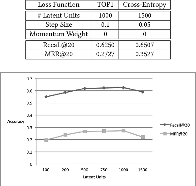 Figure 3 for Recurrent Latent Variable Networks for Session-Based Recommendation