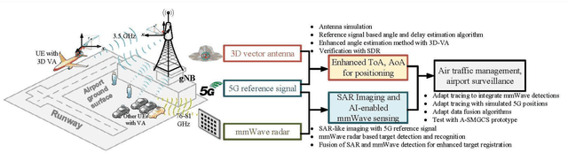 Figure 1 for Improved Sensing and Positioning via 5G and mmWave radar for Airport Surveillance