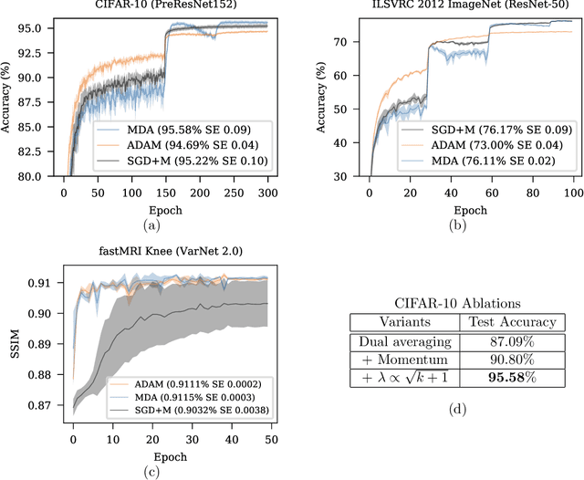 Figure 1 for Dual Averaging is Surprisingly Effective for Deep Learning Optimization