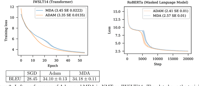 Figure 3 for Dual Averaging is Surprisingly Effective for Deep Learning Optimization