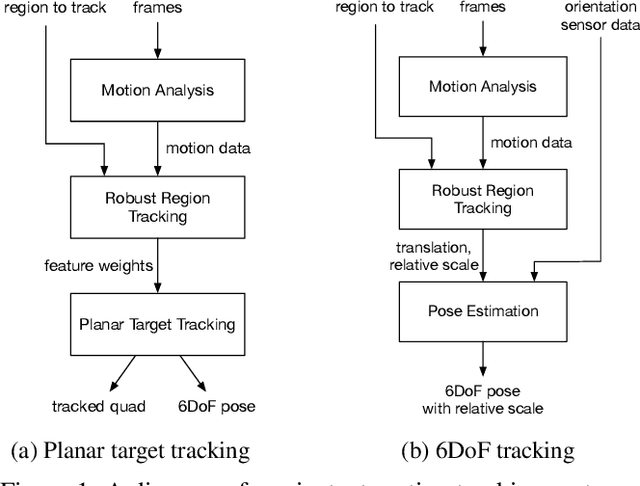 Figure 1 for Instant Motion Tracking and Its Applications to Augmented Reality