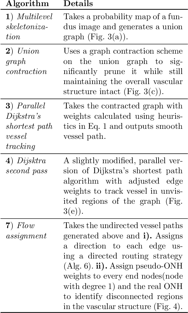 Figure 2 for Fully Automated Tree Topology Estimation and Artery-Vein Classification