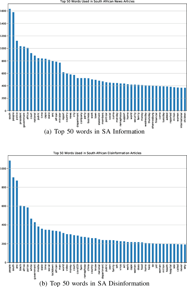 Figure 1 for Is it Fake? News Disinformation Detection on South African News Websites