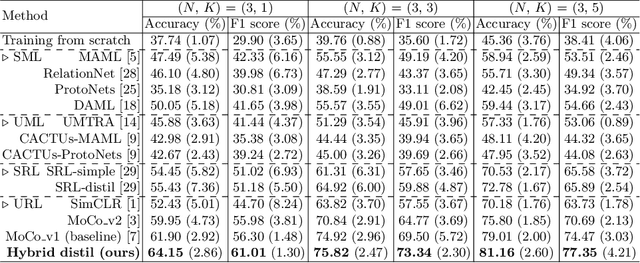 Figure 2 for Unsupervised Representation Learning Meets Pseudo-Label Supervised Self-Distillation: A New Approach to Rare Disease Classification