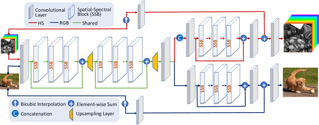 Figure 1 for Hyperspectral Image Super-Resolution with Spectral Mixup and Heterogeneous Datasets