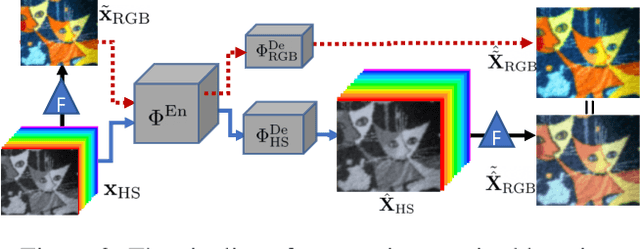 Figure 3 for Hyperspectral Image Super-Resolution with Spectral Mixup and Heterogeneous Datasets