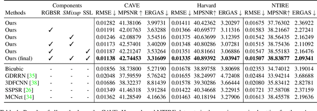 Figure 2 for Hyperspectral Image Super-Resolution with Spectral Mixup and Heterogeneous Datasets