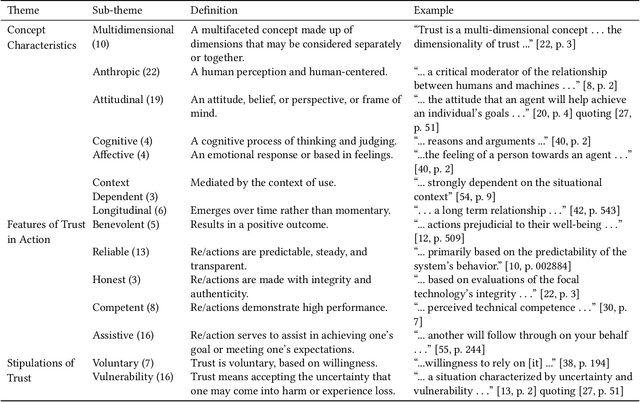 Figure 2 for Trust in Human-AI Interaction: Scoping Out Models, Measures, and Methods