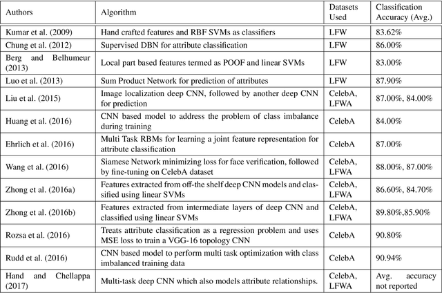 Figure 2 for Residual Codean Autoencoder for Facial Attribute Analysis