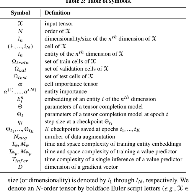 Figure 3 for Influence-guided Data Augmentation for Neural Tensor Completion