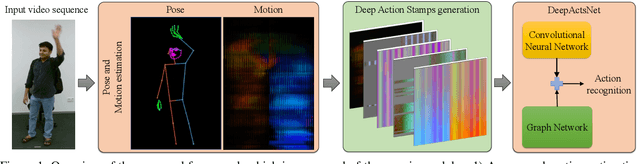 Figure 1 for DeepActsNet: Spatial and Motion features from Face, Hands, and Body Combined with Convolutional and Graph Networks for Improved Action Recognition