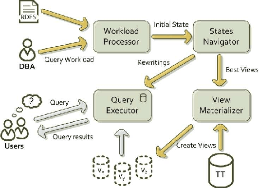 Figure 1 for RDFViewS: A Storage Tuning Wizard for RDF Applications