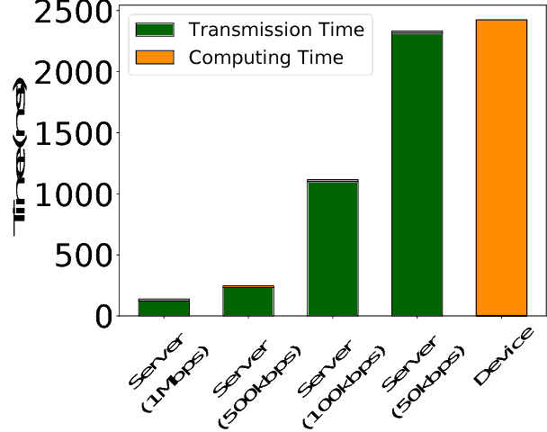 Figure 2 for Edge Intelligence: On-Demand Deep Learning Model Co-Inference with Device-Edge Synergy