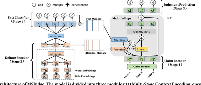 Figure 3 for Legal Judgment Prediction with Multi-Stage CaseRepresentation Learning in the Real Court Setting