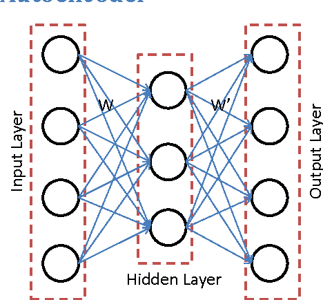Figure 1 for Real-time Dynamic MRI Reconstruction using Stacked Denoising Autoencoder