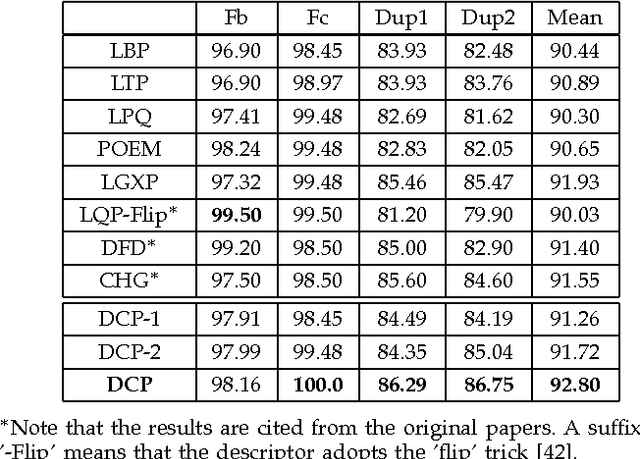 Figure 4 for Multi-Directional Multi-Level Dual-Cross Patterns for Robust Face Recognition