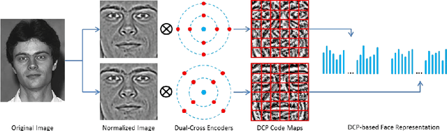 Figure 3 for Multi-Directional Multi-Level Dual-Cross Patterns for Robust Face Recognition
