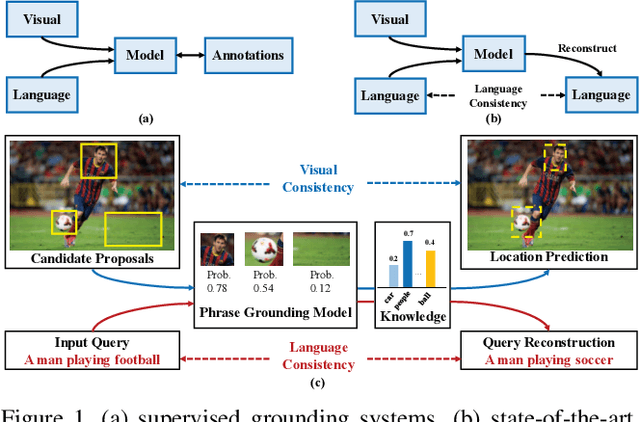 Figure 1 for Knowledge Aided Consistency for Weakly Supervised Phrase Grounding