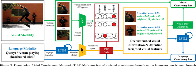 Figure 3 for Knowledge Aided Consistency for Weakly Supervised Phrase Grounding
