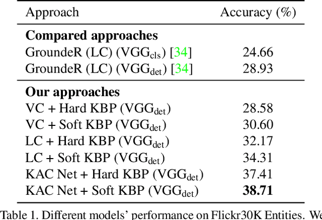 Figure 2 for Knowledge Aided Consistency for Weakly Supervised Phrase Grounding