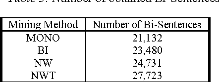 Figure 4 for Unsupervised comparable corpora preparation and exploration for bi-lingual translation equivalents