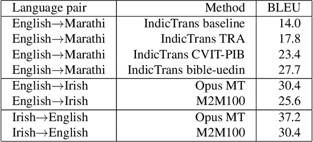 Figure 3 for Attentive fine-tuning of Transformers for Translation of low-resourced languages @LoResMT 2021