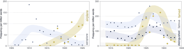 Figure 1 for Communicative need modulates competition in language change