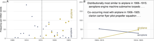 Figure 3 for Communicative need modulates competition in language change