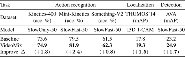 Figure 1 for VideoMix: Rethinking Data Augmentation for Video Classification