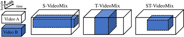 Figure 2 for VideoMix: Rethinking Data Augmentation for Video Classification