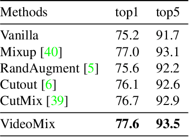 Figure 3 for VideoMix: Rethinking Data Augmentation for Video Classification