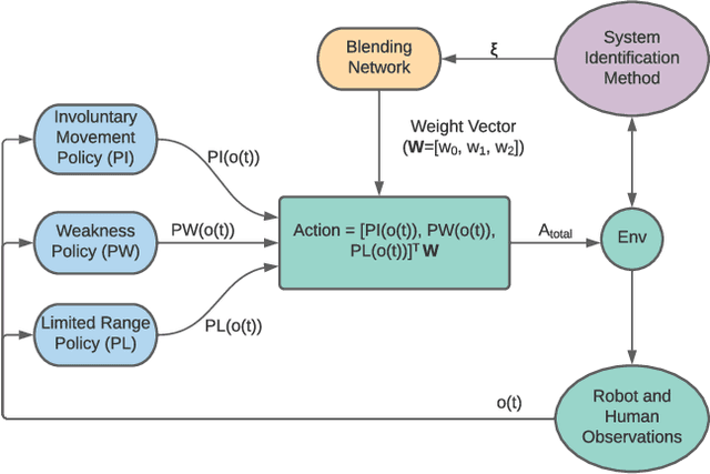 Figure 1 for Concurrent Policy Blending and System Identification for Generalized Assistive Control