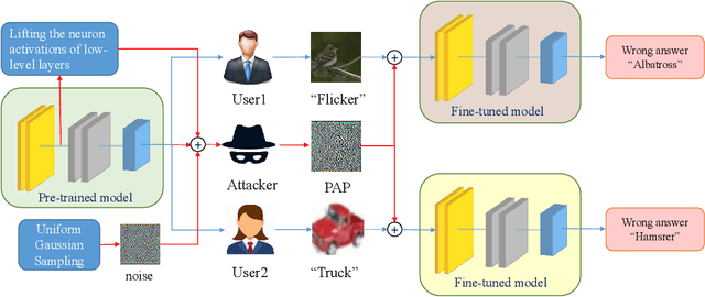 Figure 1 for Pre-trained Adversarial Perturbations
