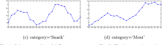 Figure 3 for How Much Can A Retailer Sell? Sales Forecasting on Tmall