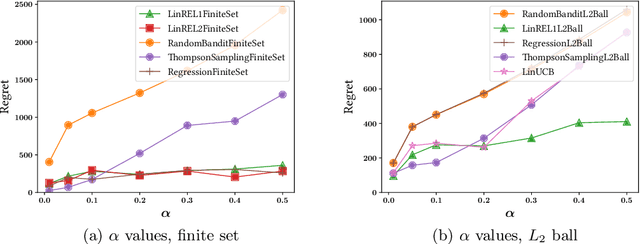 Figure 4 for Bandits Under The Influence (Extended Version)
