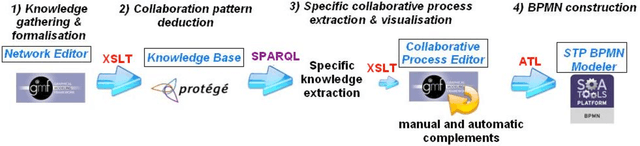 Figure 4 for Knowledge-based system for collaborative process specification