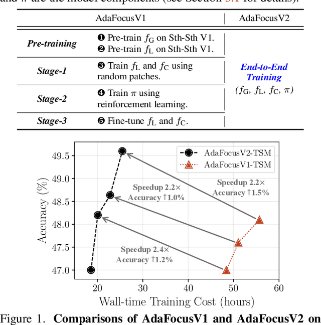 Figure 1 for AdaFocus V2: End-to-End Training of Spatial Dynamic Networks for Video Recognition