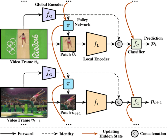 Figure 2 for AdaFocus V2: End-to-End Training of Spatial Dynamic Networks for Video Recognition
