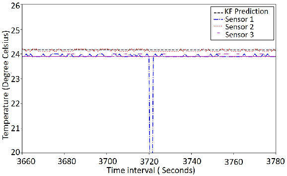 Figure 1 for UniPreCIS : A data pre-processing solution for collocated services on shared IoT