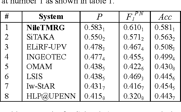 Figure 1 for NileTMRG at SemEval-2017 Task 4: Arabic Sentiment Analysis