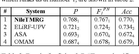 Figure 2 for NileTMRG at SemEval-2017 Task 4: Arabic Sentiment Analysis