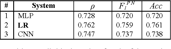 Figure 3 for NileTMRG at SemEval-2017 Task 4: Arabic Sentiment Analysis