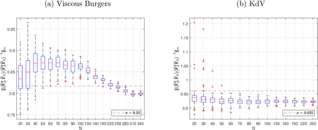 Figure 3 for Asymptotic Theory of $\ell_1$-Regularized PDE Identification from a Single Noisy Trajectory